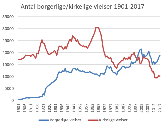 Statistik om vielser
