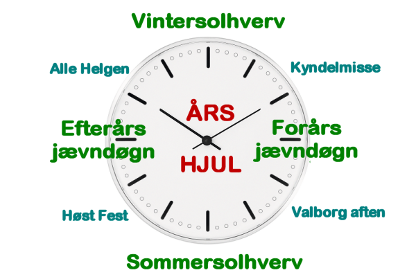 Solhvervsfest, årshjul